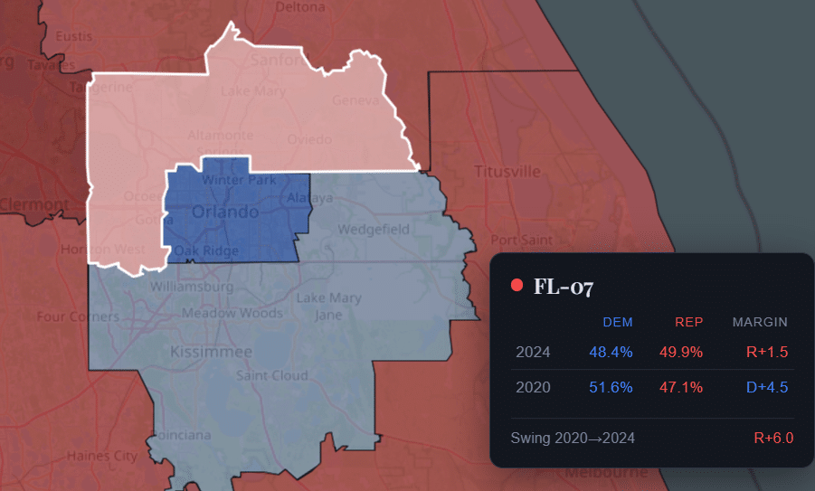 An election map of Florida's 7th congressional district (FL-07) highlights a light red northern section with a white border, contrasted against blue-shaded areas to the south representing Orlando and Kissimmee. A dark information card on the right displays voting data, showing the district flipped from a D+4.5 margin in 2020 (51.6% DEM to 47.1% REP) to an R+1.5 margin in 2024 (48.4% DEM to 49.9% REP). The bottom of the card notes a total political swing of R+6.0 from 2020 to 2024.