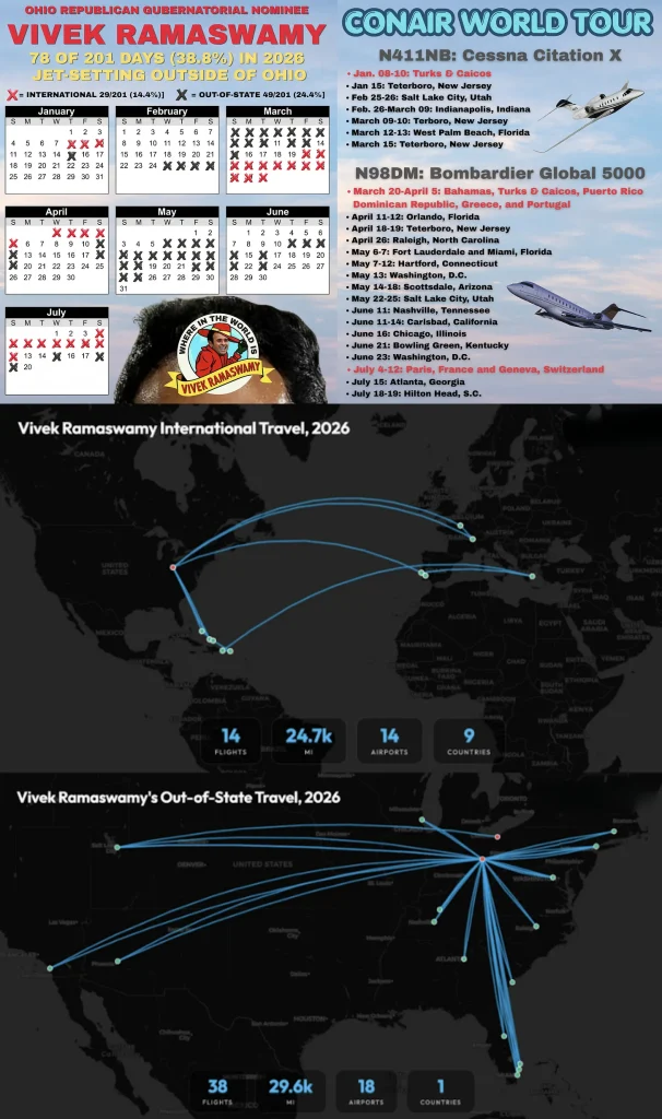 Infographic detailing Vivek Ramaswamy’s 2026 travel: 78 of 201 days spent outside Ohio, including 14 international flights and 38 out-of-state flights shown on flight maps.