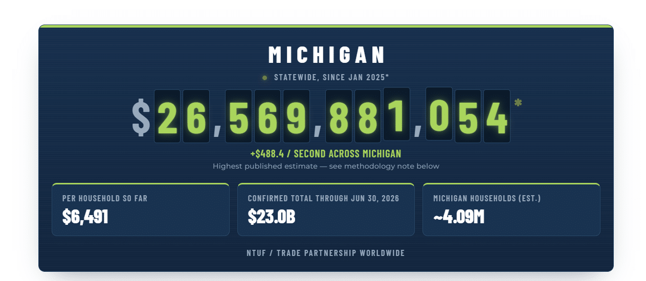 Michigan Smart Trade Alliance graphic showing an estimated $26,569,881,054 in added costs to Michigan since Jan. 2025 due to tariffs