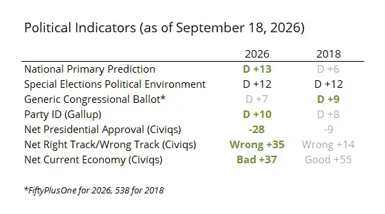 Table comparing 2026 and 2018 political indicators, showing that despite Democratic advantages in primaries, 2026 has significantly worse presidential approval (-28) and economic sentiment (Bad +37).