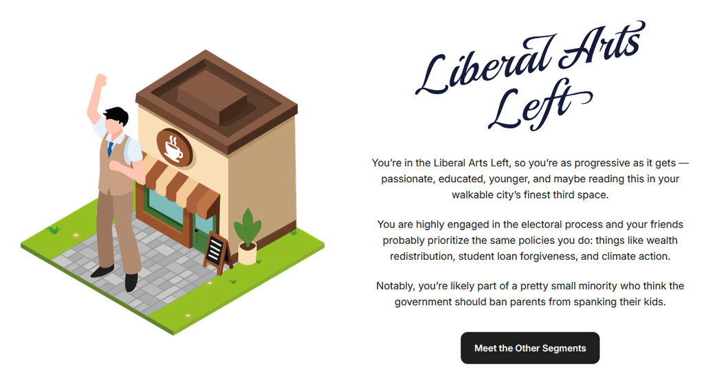 A voter profile graphic for the "Liberal Arts Left" describing the group as young, highly educated progressives prioritizing wealth redistribution, student loan forgiveness, and climate action.