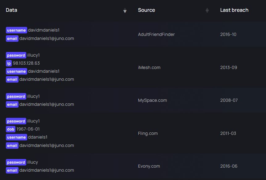 Table of leaked credentials displaying emails, usernames, and passwords from data breaches across multiple websites.