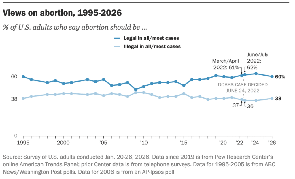 Line chart "Views on abortion, 1995-2026" shows support for legal abortion rising from 60% in 1995 to 60% in 2026, peaking at 62% in 2022.