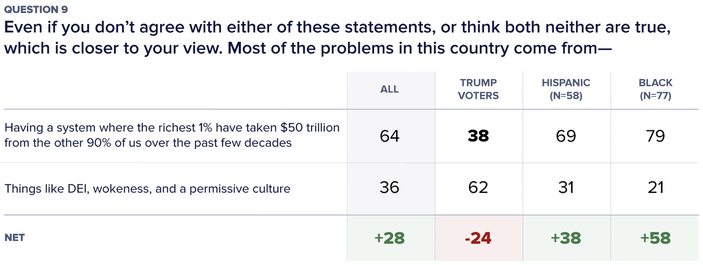 Poll data showing 64% of all respondents blame the richest 1% for US problems, while 62% of Trump voters blame DEI and wokeness.