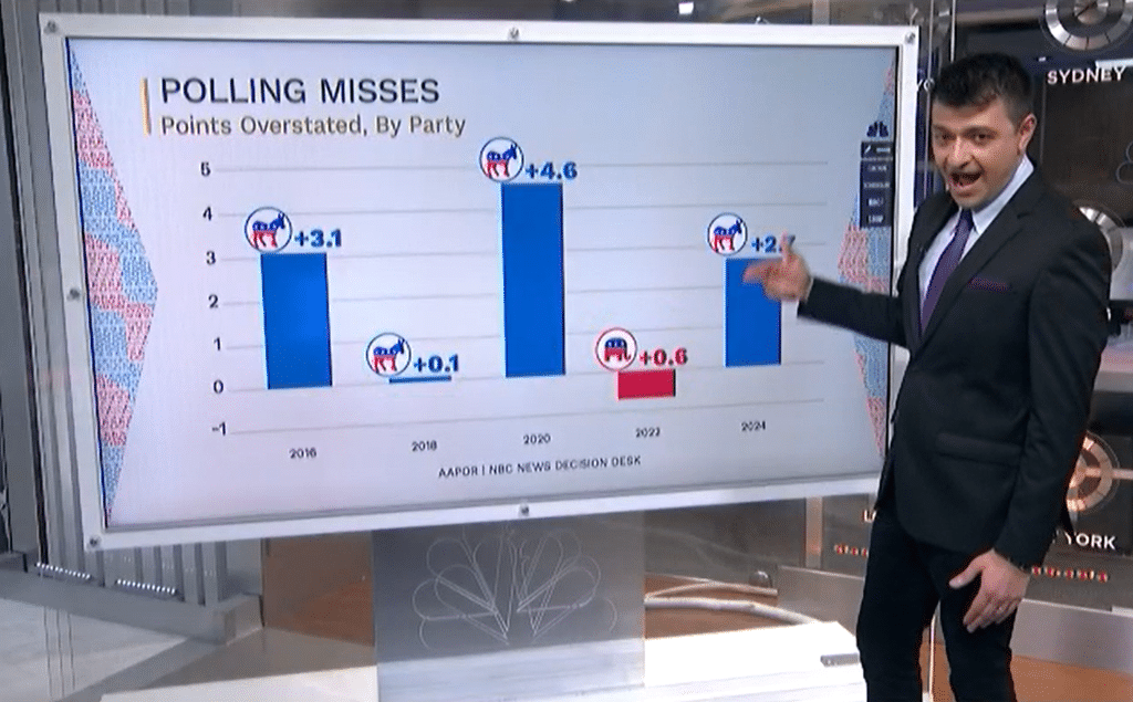 A reporter points to a "POLLING MISSES" chart showing that polls overstated Democratic support in 2016, 2018, 2020, and 2024, and overstated Republican support in 2022.