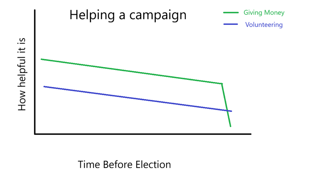 Chart titled "Helping a campaign" showing giving money is generally more helpful than volunteering, but its helpfulness drops sharply right before the election.